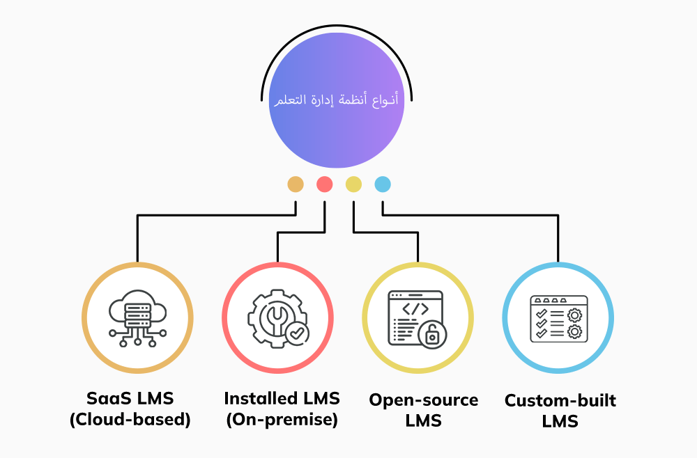 أنواع أنظمة إدارة التعلم