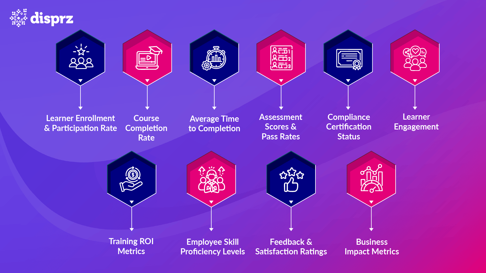 10 LMS Dashboard KPIs for UAE Enterprises