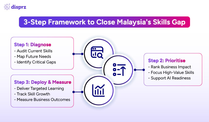3-Step Framework to Close Skills Gap in Malaysia