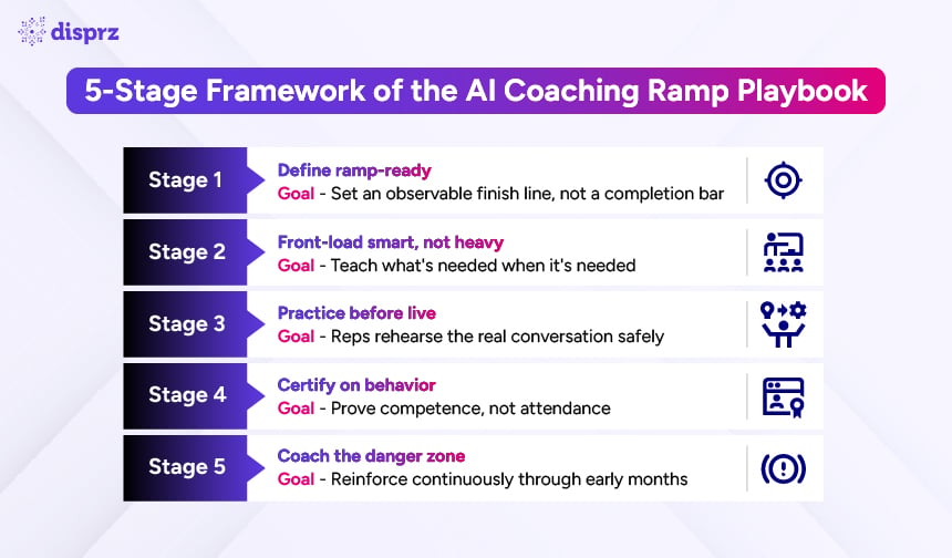 5-Stage Framework of the AI Coaching Ramp Playbook