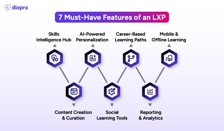 7 Must-Have Features of an LXP in 2026