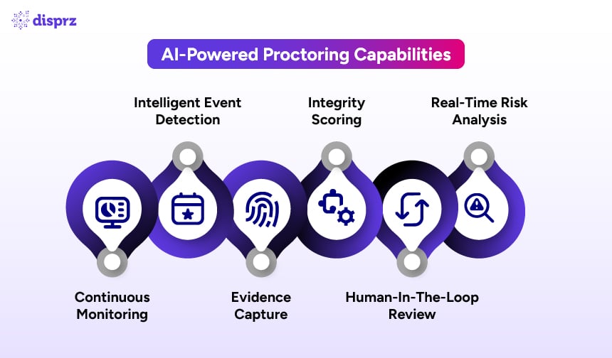 AI-powered proctoring capabilities