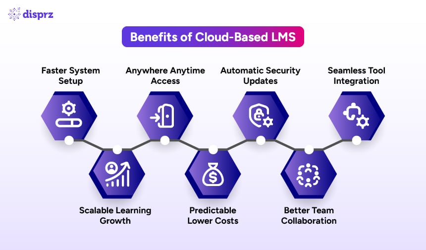 Benefits of Cloud-Based LMS