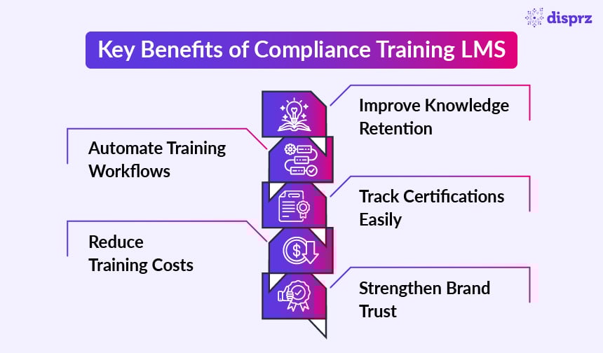 Benefits of Compliance Training LMS Platform