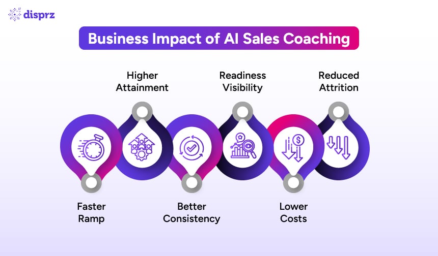 Business Impact of AI Sales Coaching