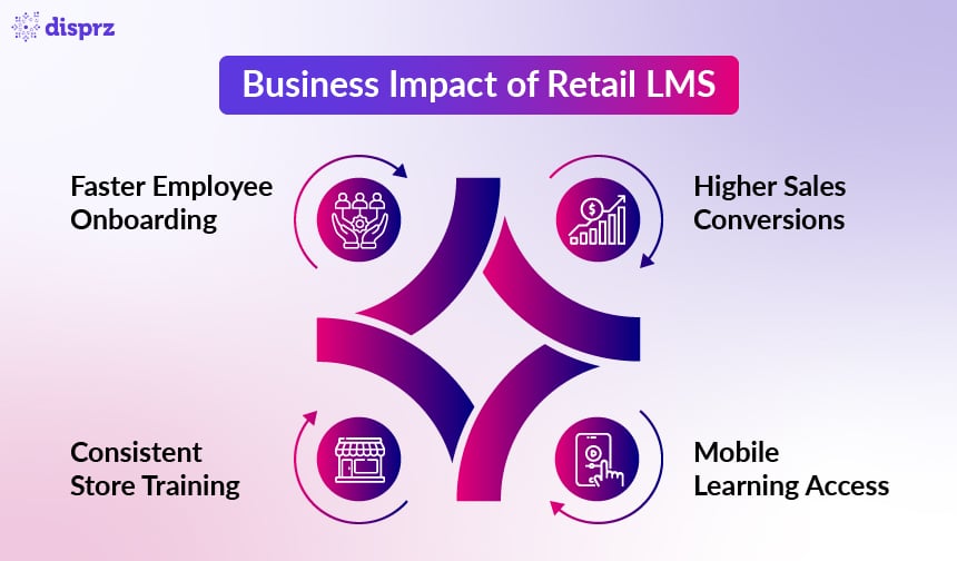 Business Impact of Retail LMS Software
