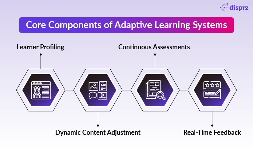 Components of Adaptive Learning Systems