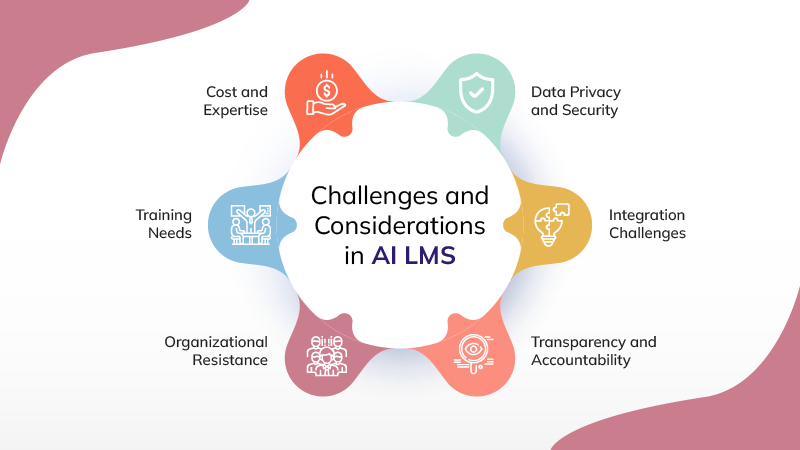 Current Challenges and Considerations in AI LMS