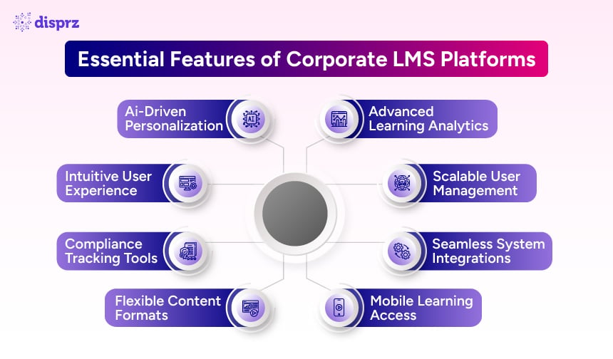 Essential Features of Corporate LMS Platforms