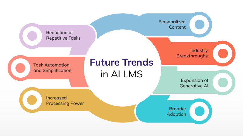 Future Trends in AI LMS