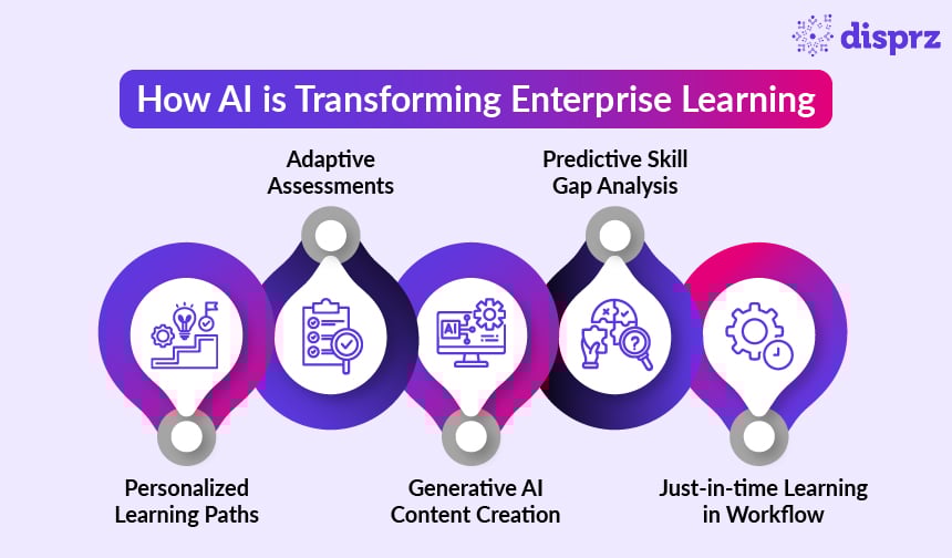How AI Is Transforming Enterprise Learning