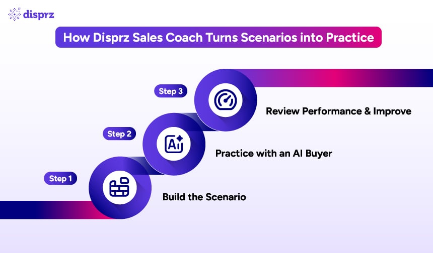 How Disprz Sales Coach Turns Scenarios into Practice