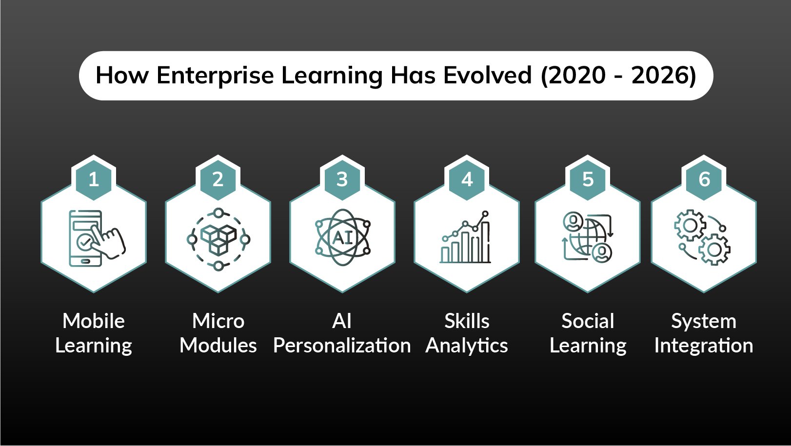 How Enterprise Learning Has Evolved (2020 - 2026)@2x-100
