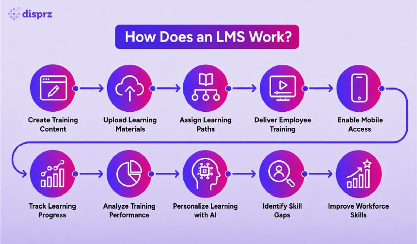 How does an LMS Work