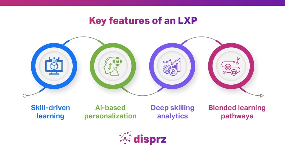 key features of an LXP