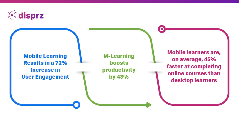 mobile learning statistics 