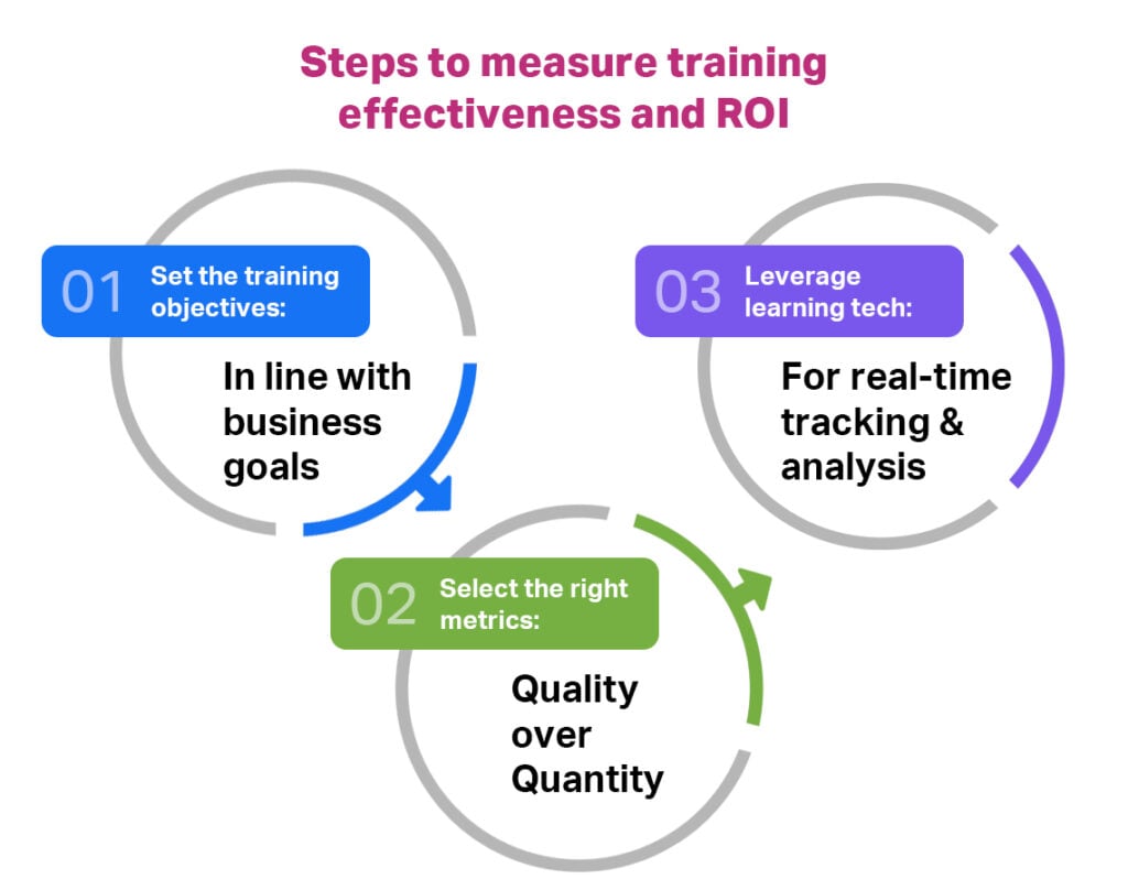 3 steps to measure employee training effectiveness and ROI