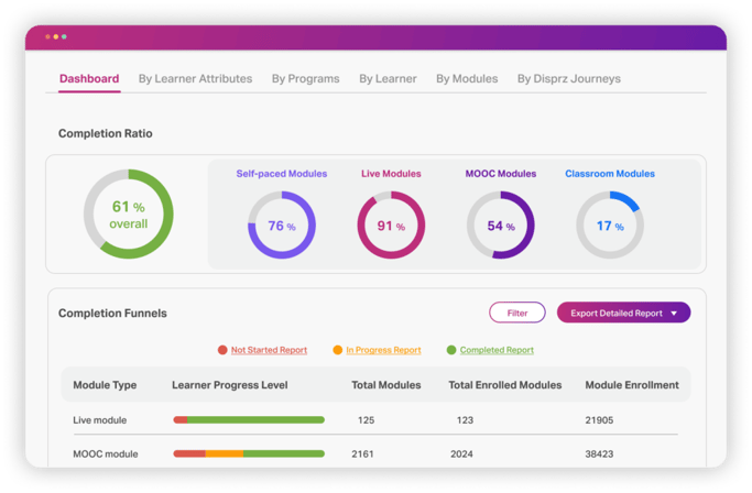 Screenshot of a learning analytics dashboard showing learning and development kpis taken from a learning experience platform.