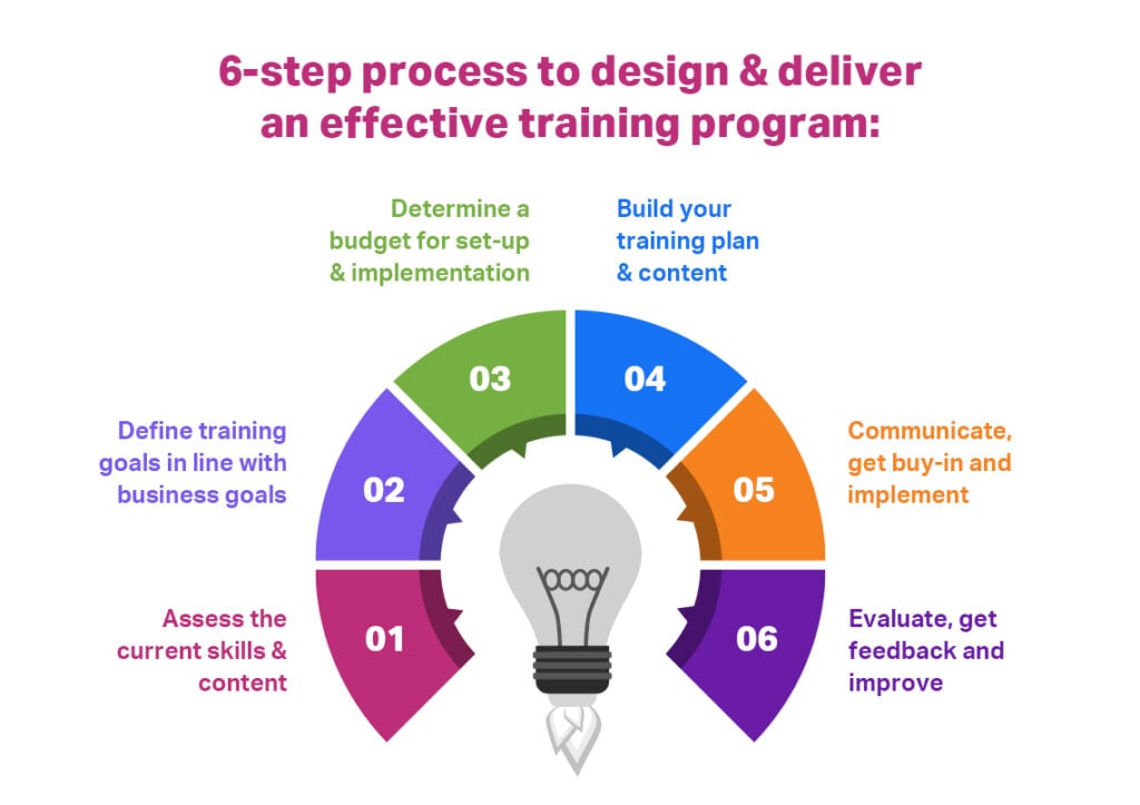 6 step process to plan and deliver an employee training program