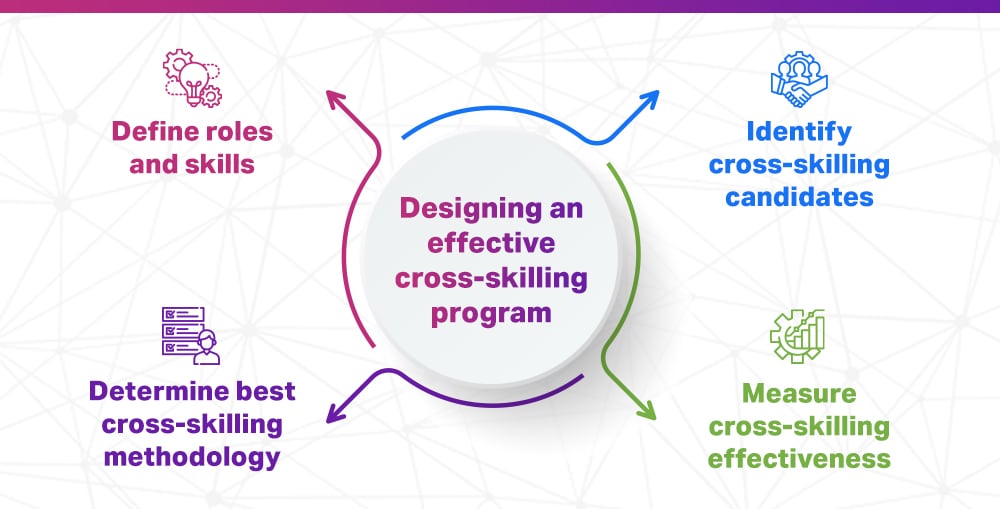 Diagram of 4 steps to design a cross-skilling program for employees 
