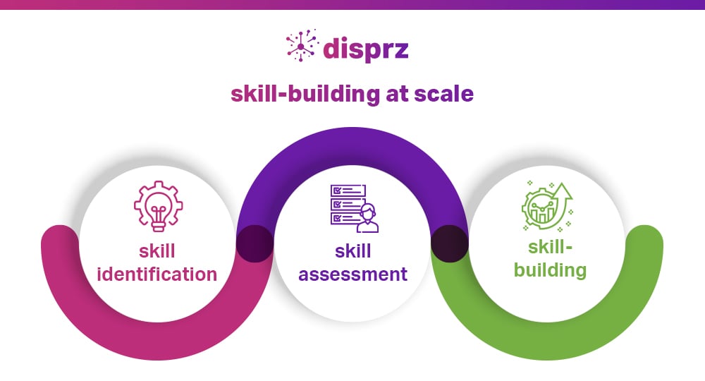 graphic showing the 3 steps to drive skill based training
