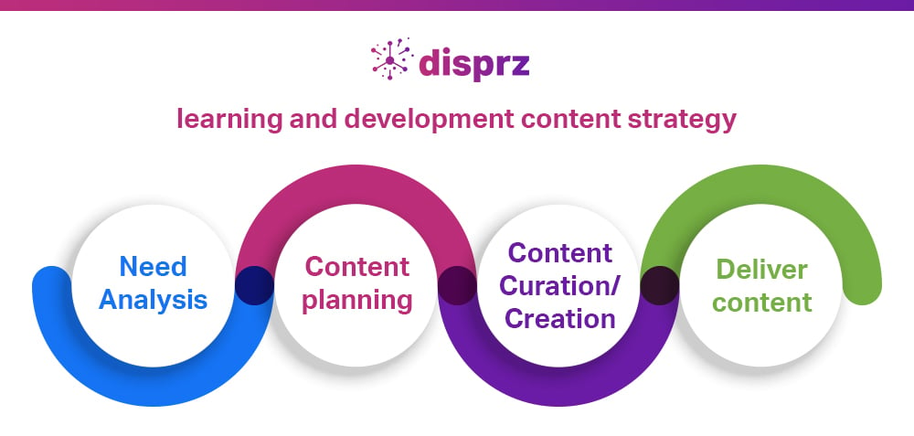 learning and development content strategy 
