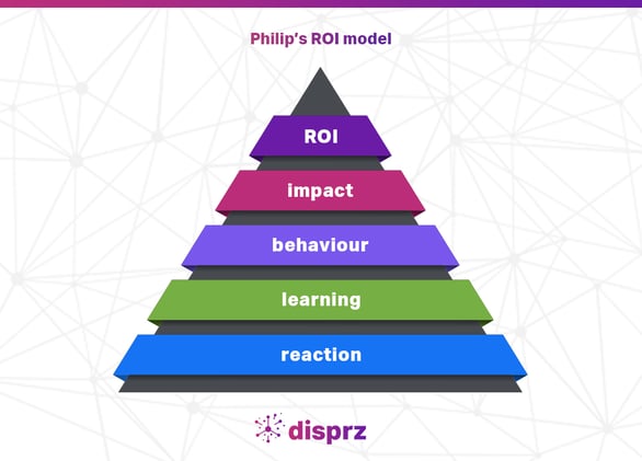 Philip's ROI model 