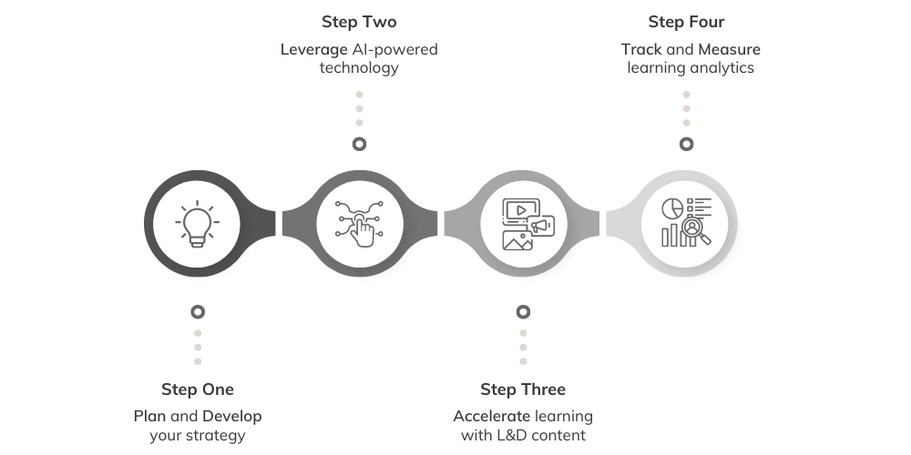 The Guide to Corporate Learning - Drive Employee Learning and Training 4 steps to build a corporate learning framework