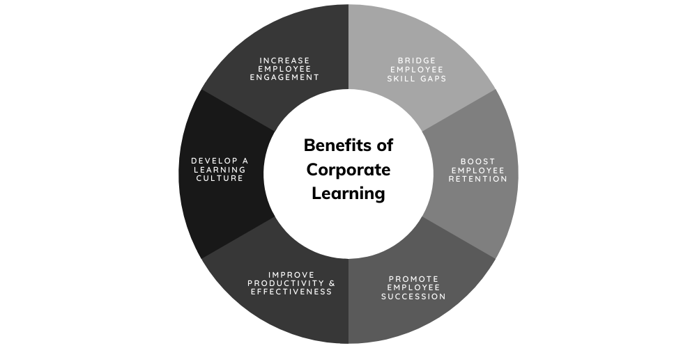 The Guide to Corporate Learning - Drive Employee Learning and Training 3 6 Benefits of corporate learning