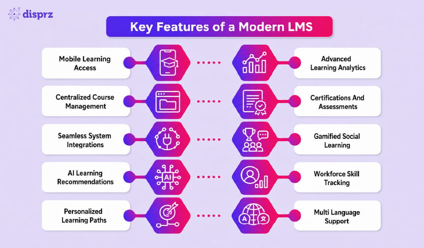 Key Features of a Modern LMS