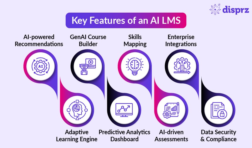 Key Features of an AI LMS