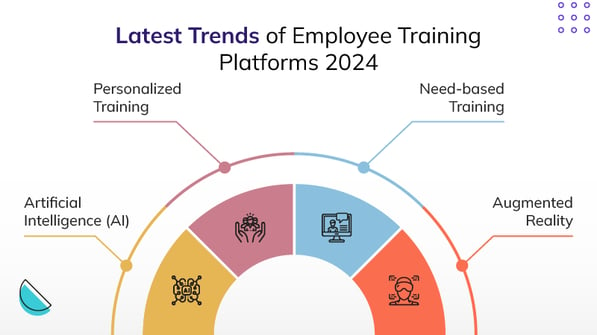 Latest Trends of Employee Training Platforms 2024