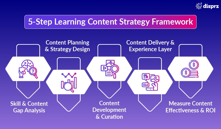 Learning Content Strategy Framework