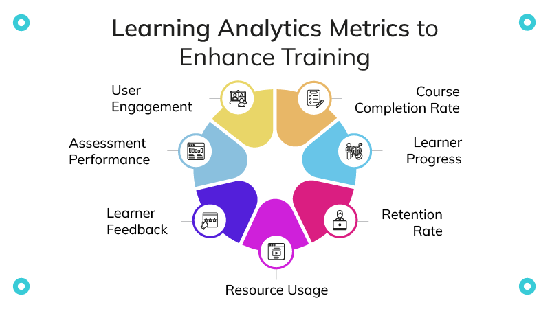 Learning Analytics Metrics To Enhance Training