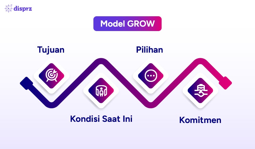 Model GROW