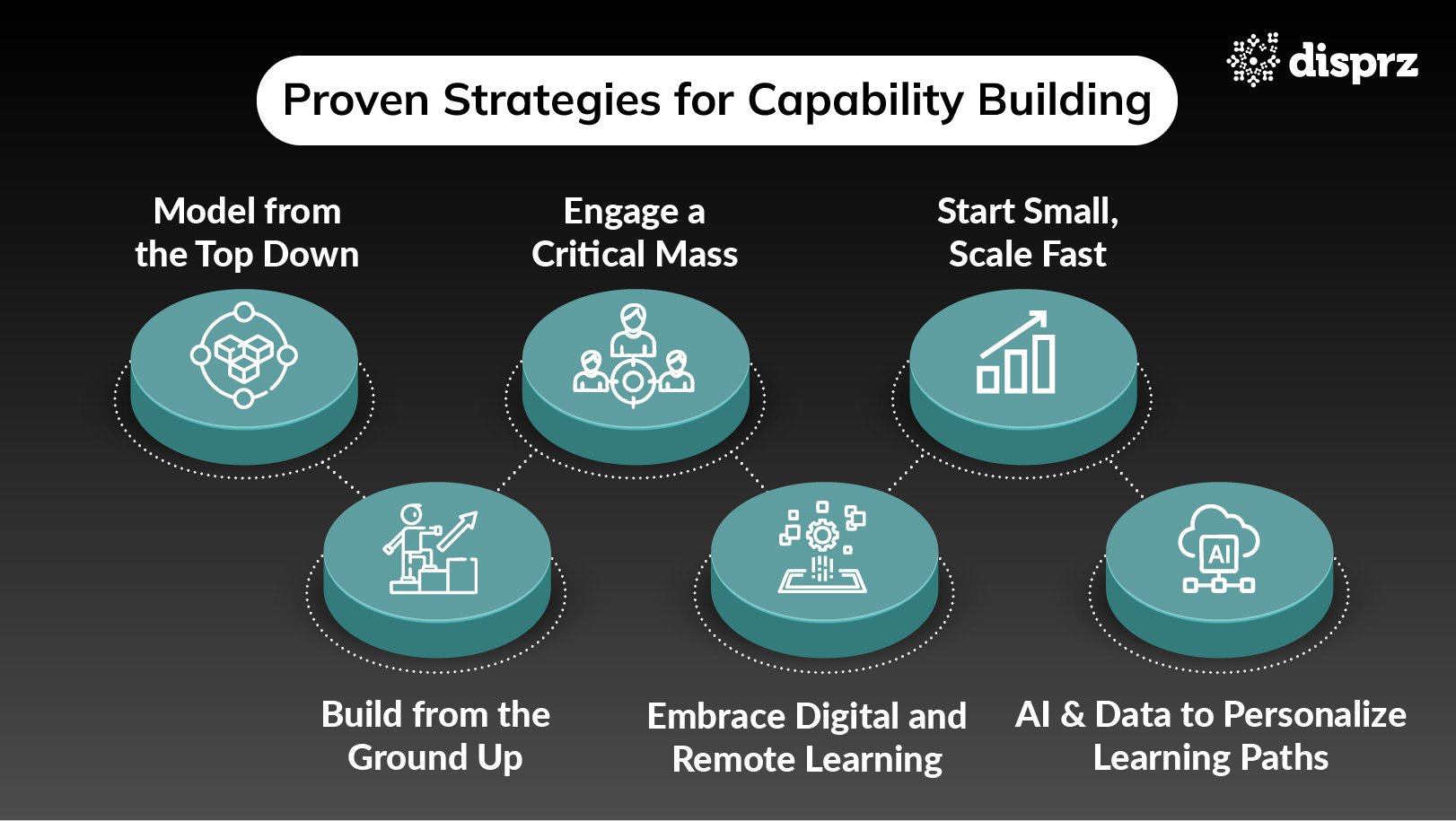 Capability Building in 2026: Frameworks, Strategies, Examples