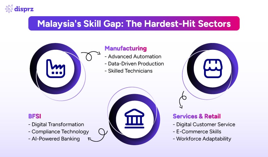 Skills Gap in Malaysia The Hardest Hit Sectors