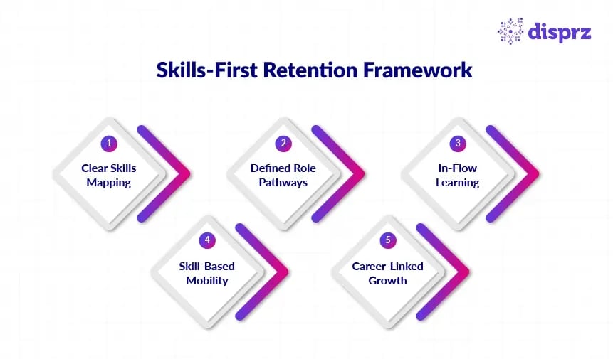 Skills-First Talent Retention Framework for Indias BFSI Sector