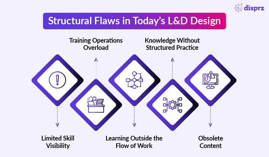 Structural Flaws in Today’s L&D Design