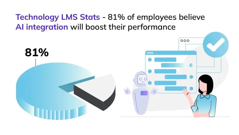 Technology Lms stats