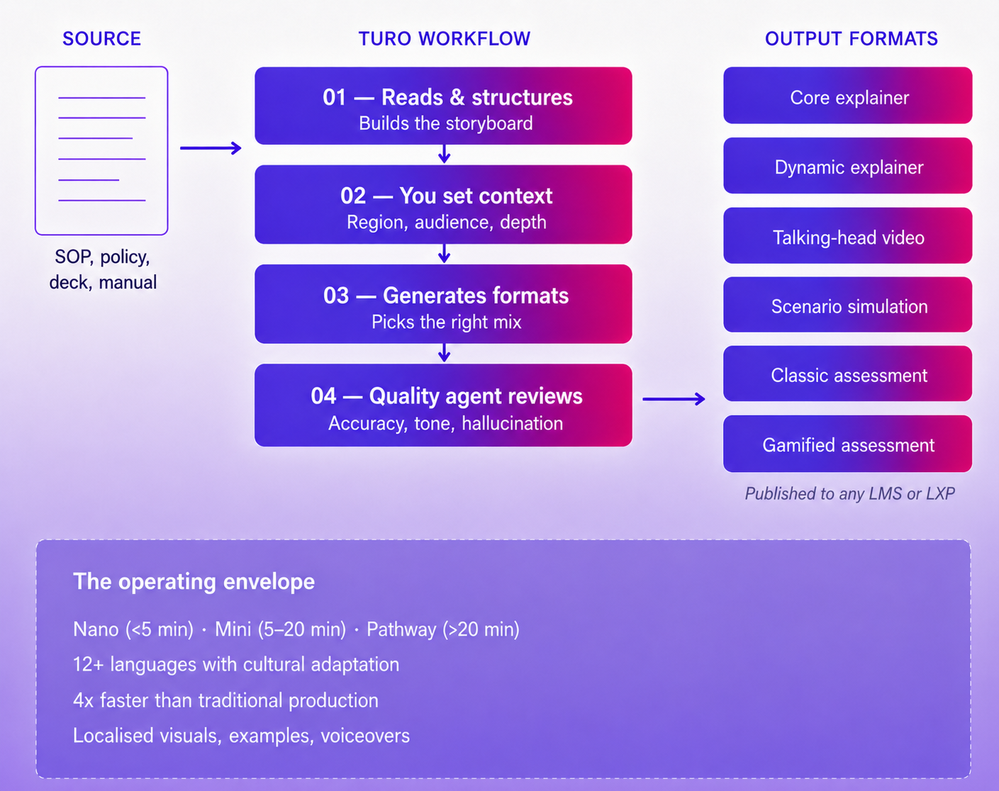 Turo AI Content Creation Workflow