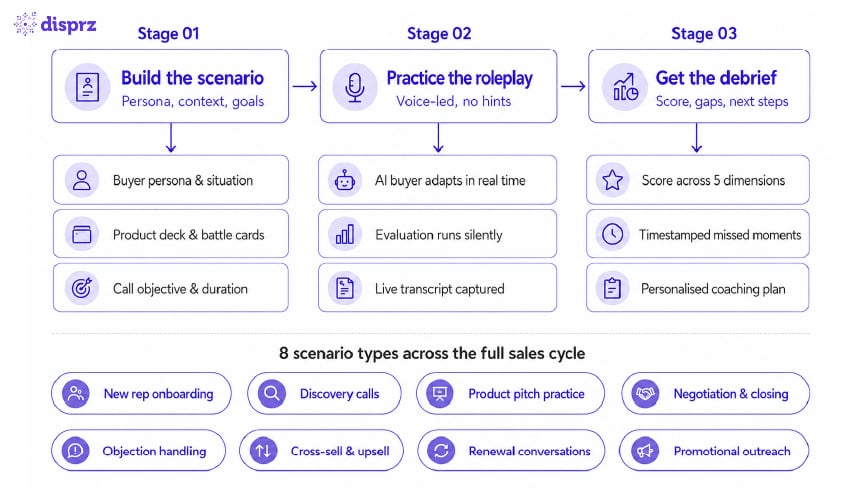 Turo sales coach workflow