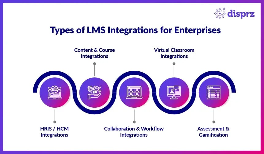 Types of LMS Integrations