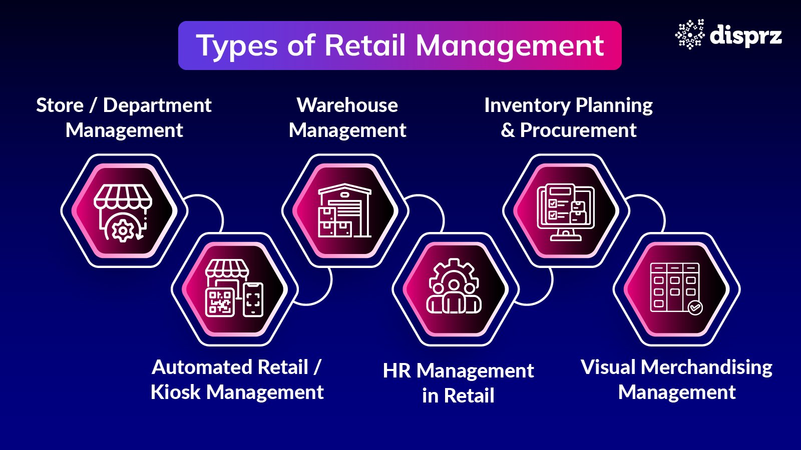 Types of Retail Management