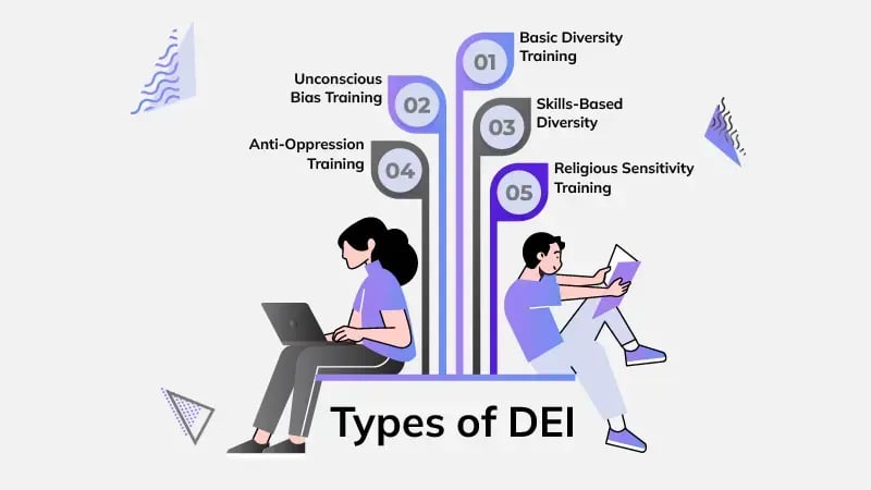 Types of DEI Training