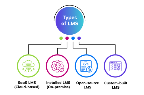 What is an LMS? Types, Benefits, Use-cases - Guide 2025