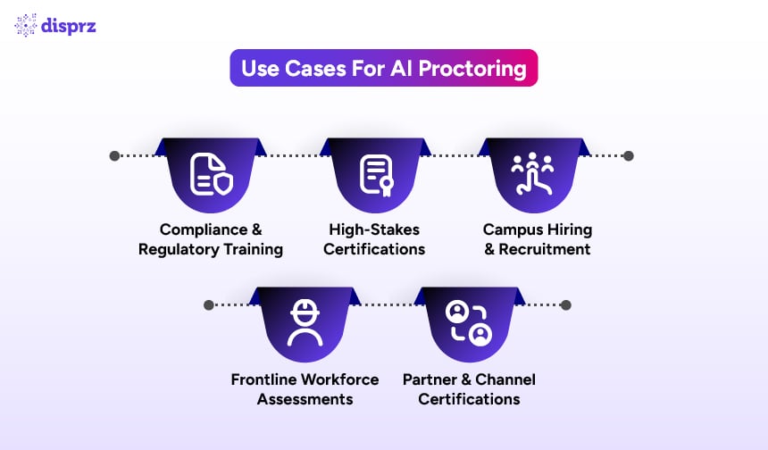 Use Cases for AI Proctoring