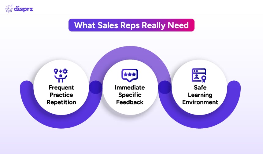 What Sales Reps Really Need