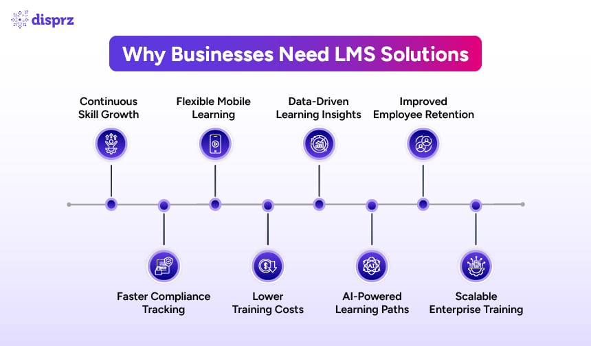 Why Businesses Need LMS Solutions