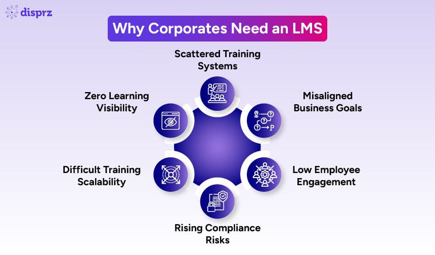 Why Corporates Need LMS